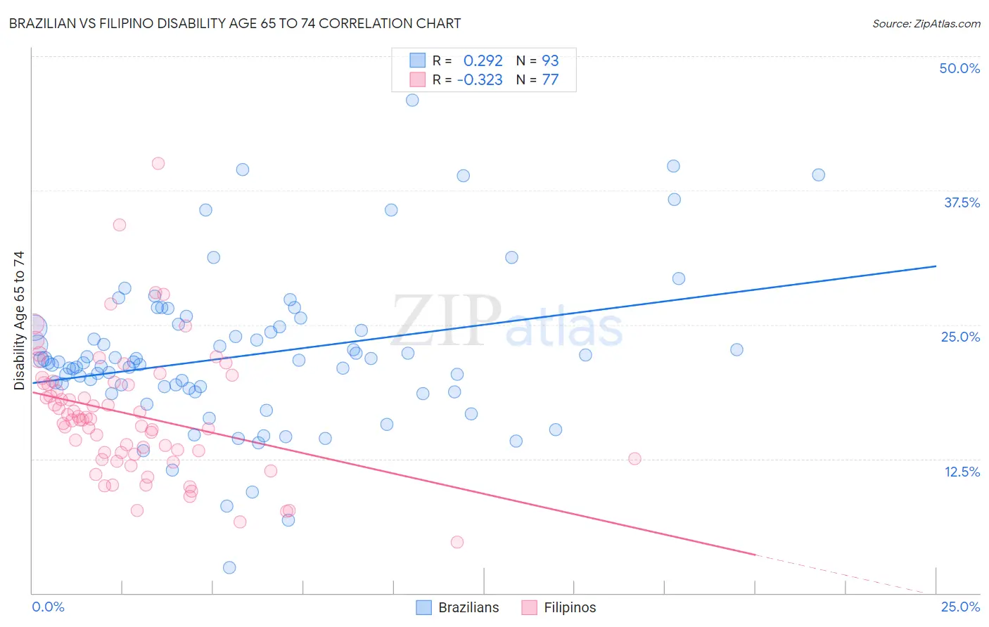 Brazilian vs Filipino Disability Age 65 to 74