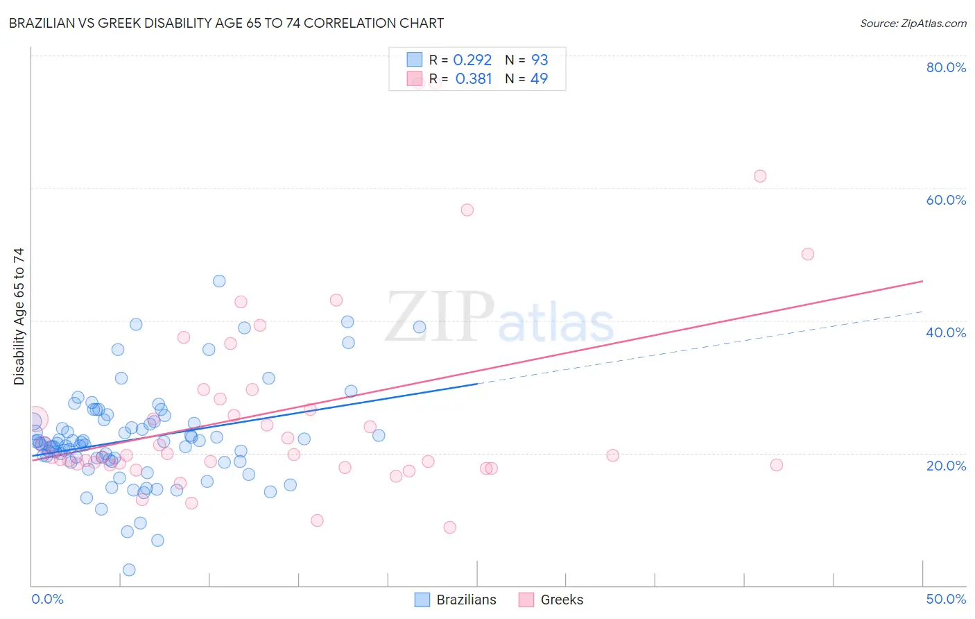 Brazilian vs Greek Disability Age 65 to 74