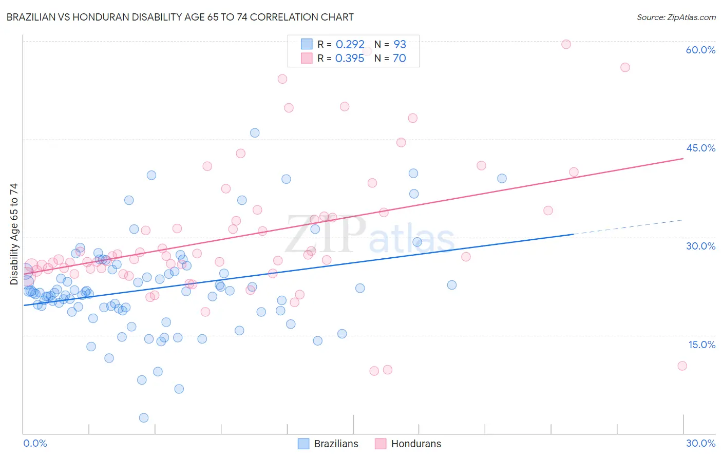 Brazilian vs Honduran Disability Age 65 to 74