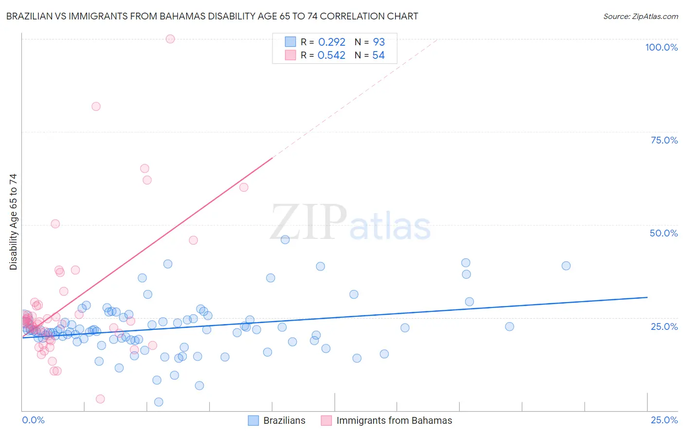 Brazilian vs Immigrants from Bahamas Disability Age 65 to 74