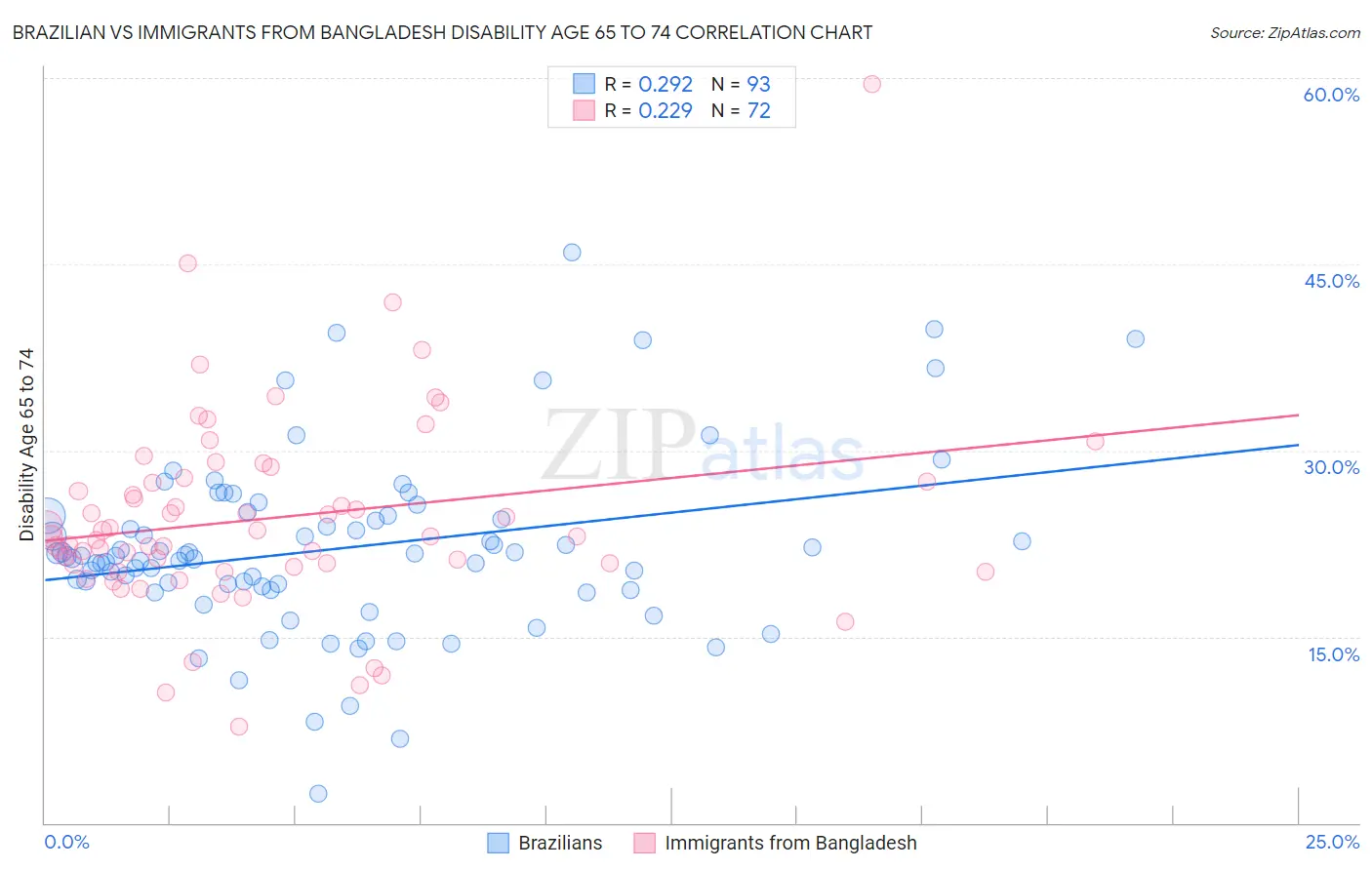 Brazilian vs Immigrants from Bangladesh Disability Age 65 to 74