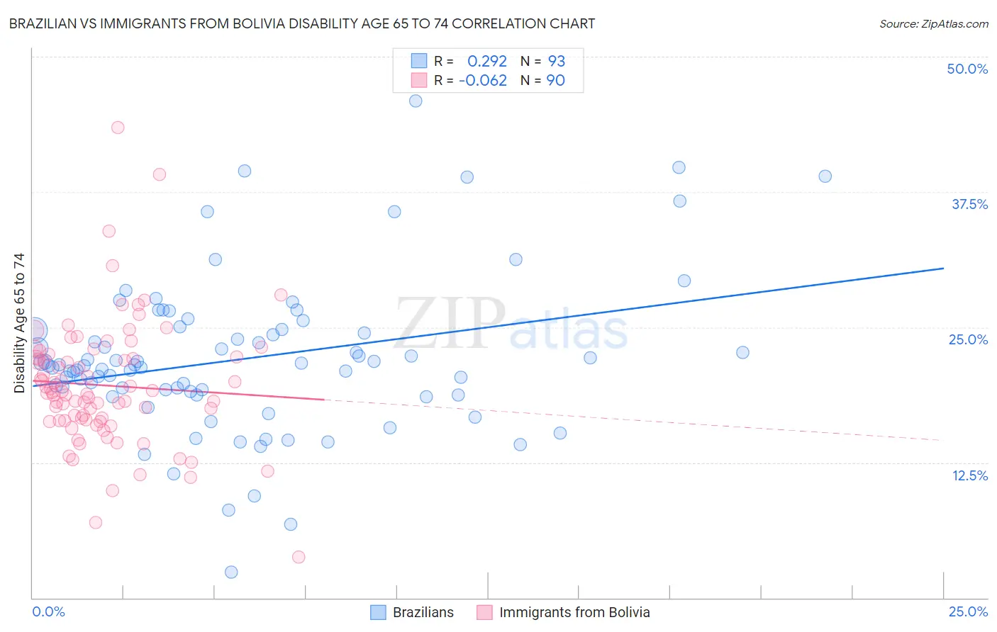 Brazilian vs Immigrants from Bolivia Disability Age 65 to 74