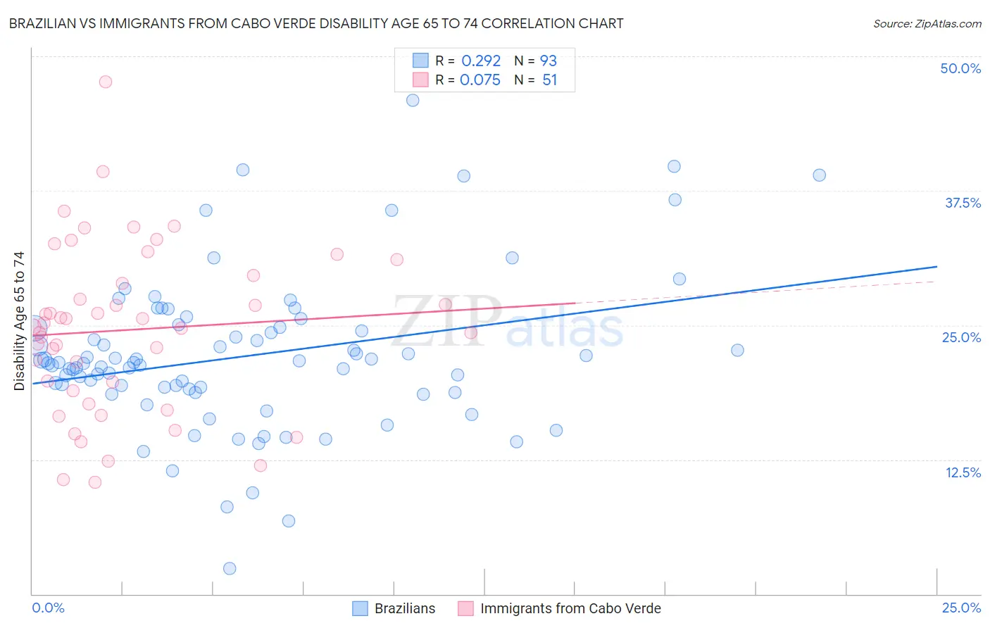 Brazilian vs Immigrants from Cabo Verde Disability Age 65 to 74