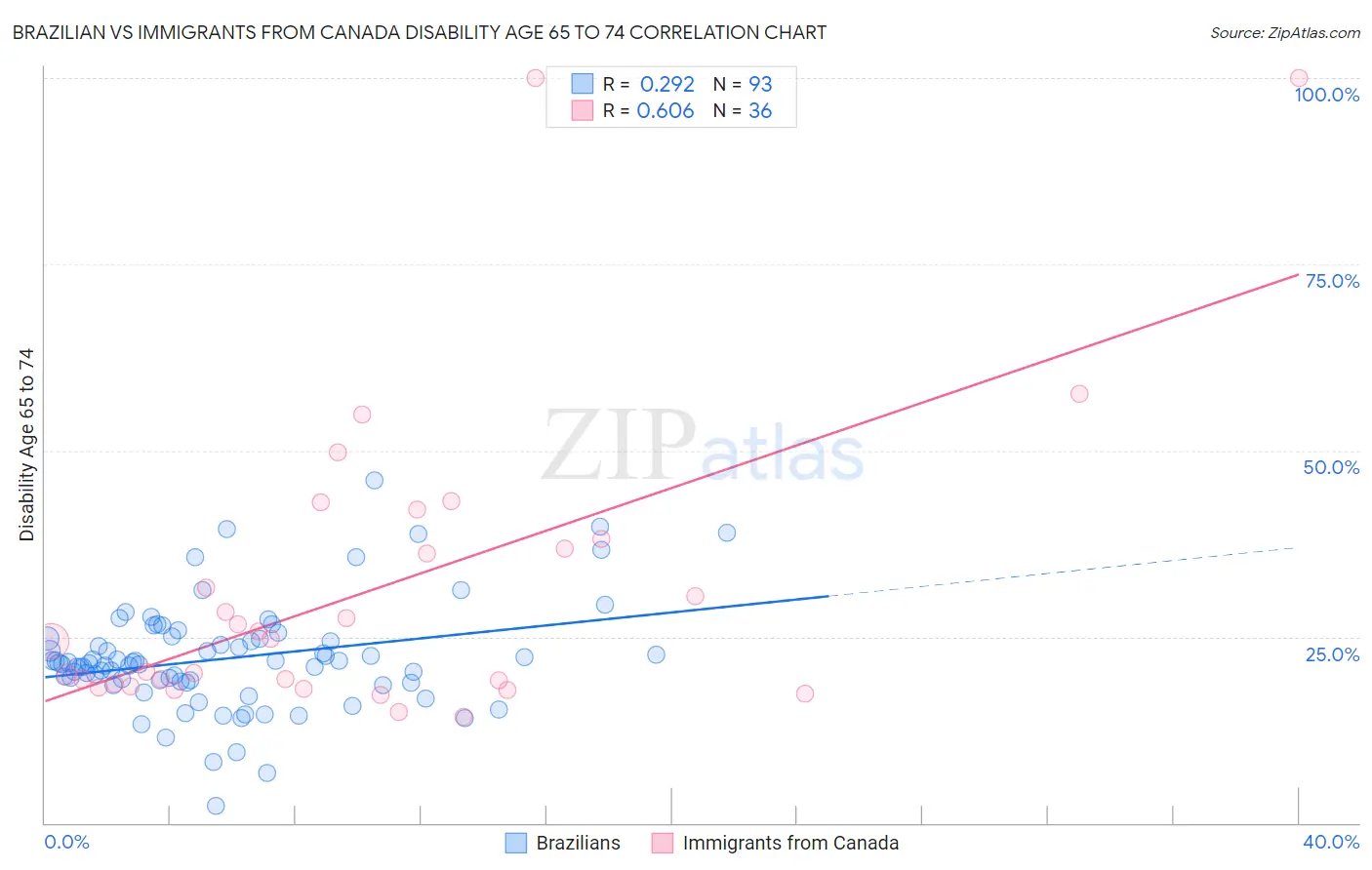 Brazilian vs Immigrants from Canada Disability Age 65 to 74