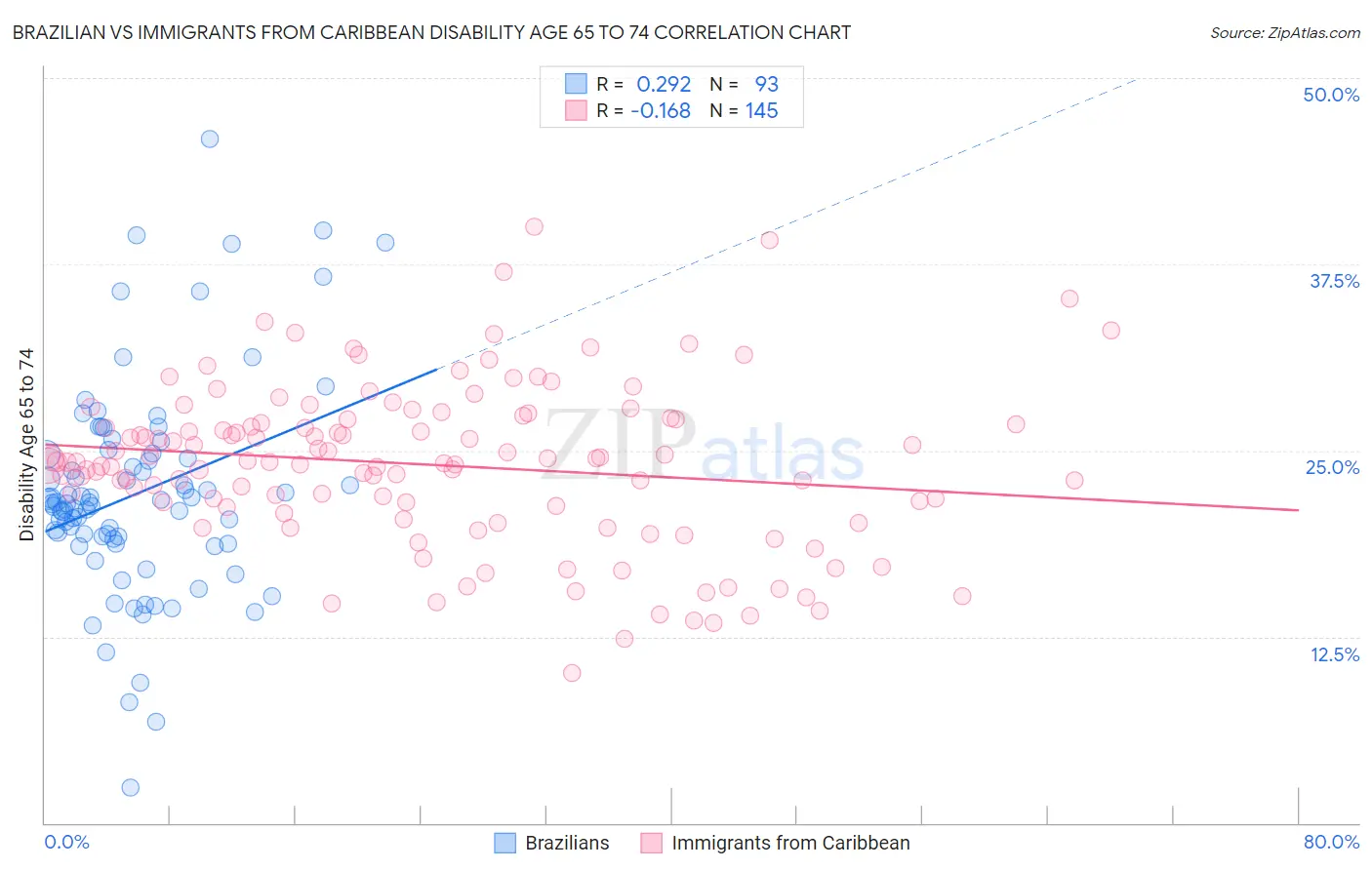 Brazilian vs Immigrants from Caribbean Disability Age 65 to 74