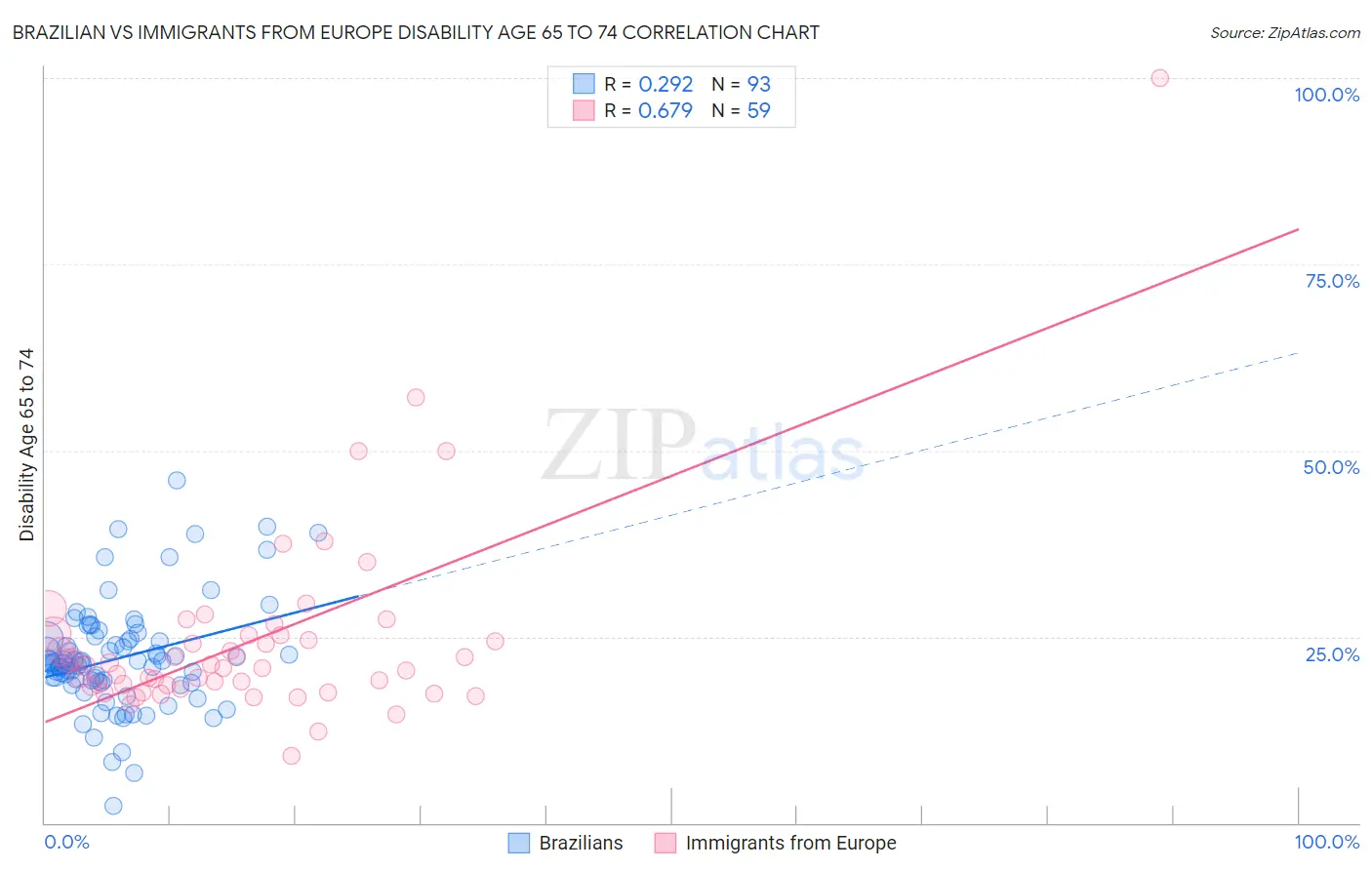 Brazilian vs Immigrants from Europe Disability Age 65 to 74