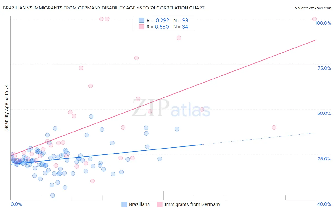 Brazilian vs Immigrants from Germany Disability Age 65 to 74