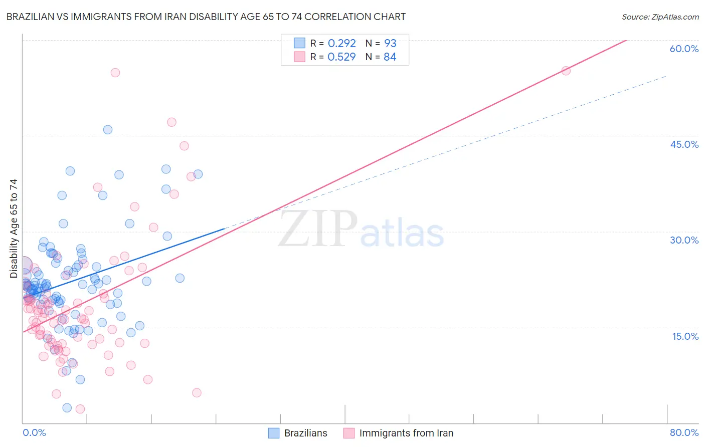 Brazilian vs Immigrants from Iran Disability Age 65 to 74