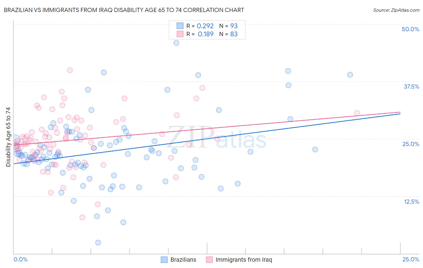 Brazilian vs Immigrants from Iraq Disability Age 65 to 74