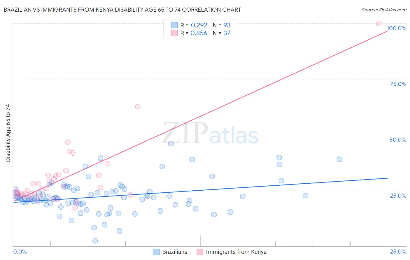 Brazilian vs Immigrants from Kenya Disability Age 65 to 74