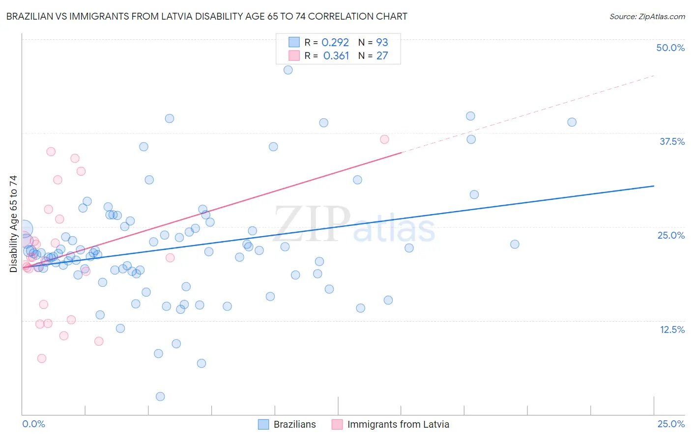 Brazilian vs Immigrants from Latvia Disability Age 65 to 74