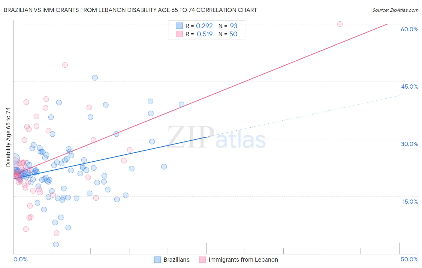 Brazilian vs Immigrants from Lebanon Disability Age 65 to 74