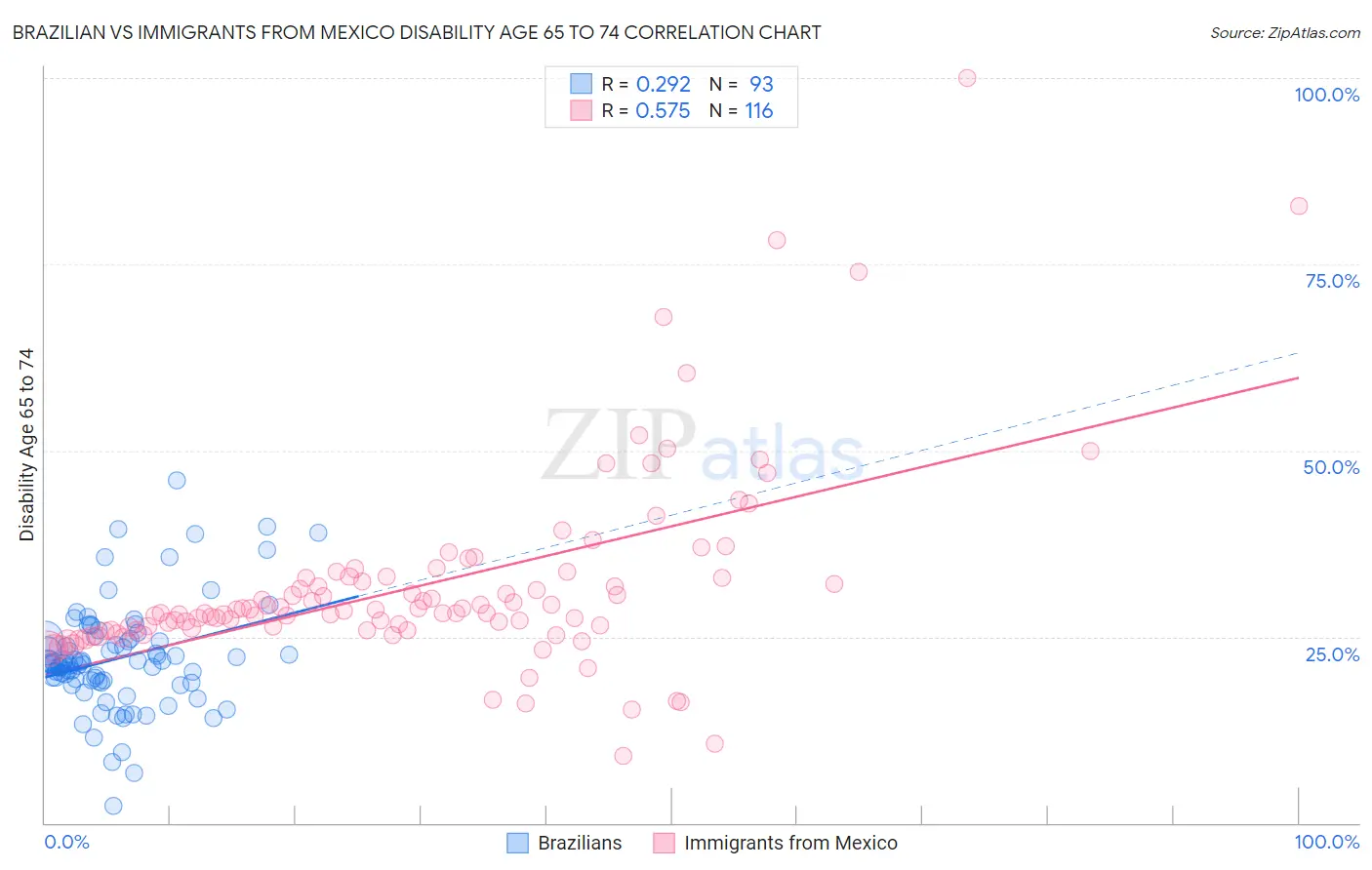 Brazilian vs Immigrants from Mexico Disability Age 65 to 74