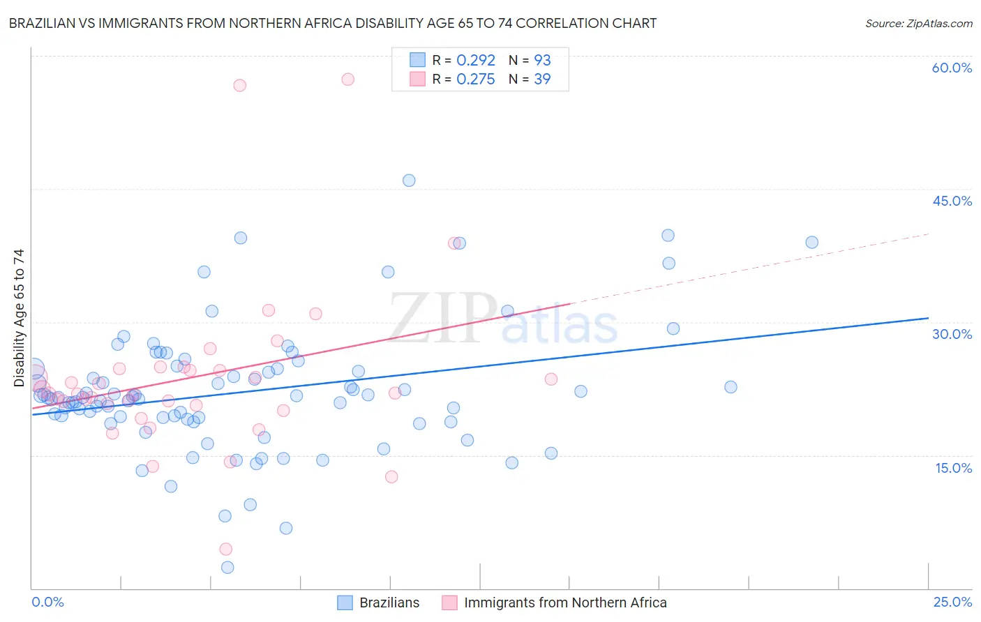 Brazilian vs Immigrants from Northern Africa Disability Age 65 to 74