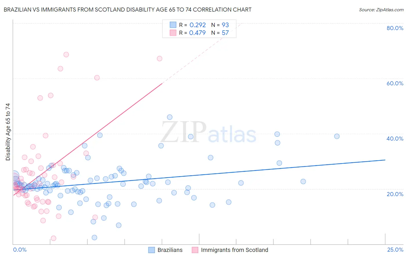 Brazilian vs Immigrants from Scotland Disability Age 65 to 74