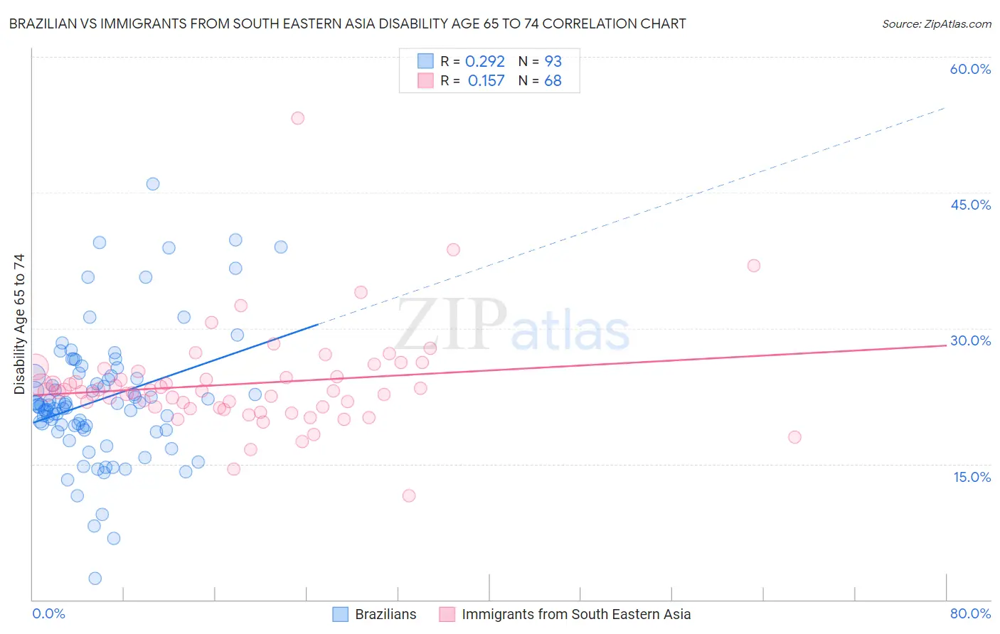 Brazilian vs Immigrants from South Eastern Asia Disability Age 65 to 74