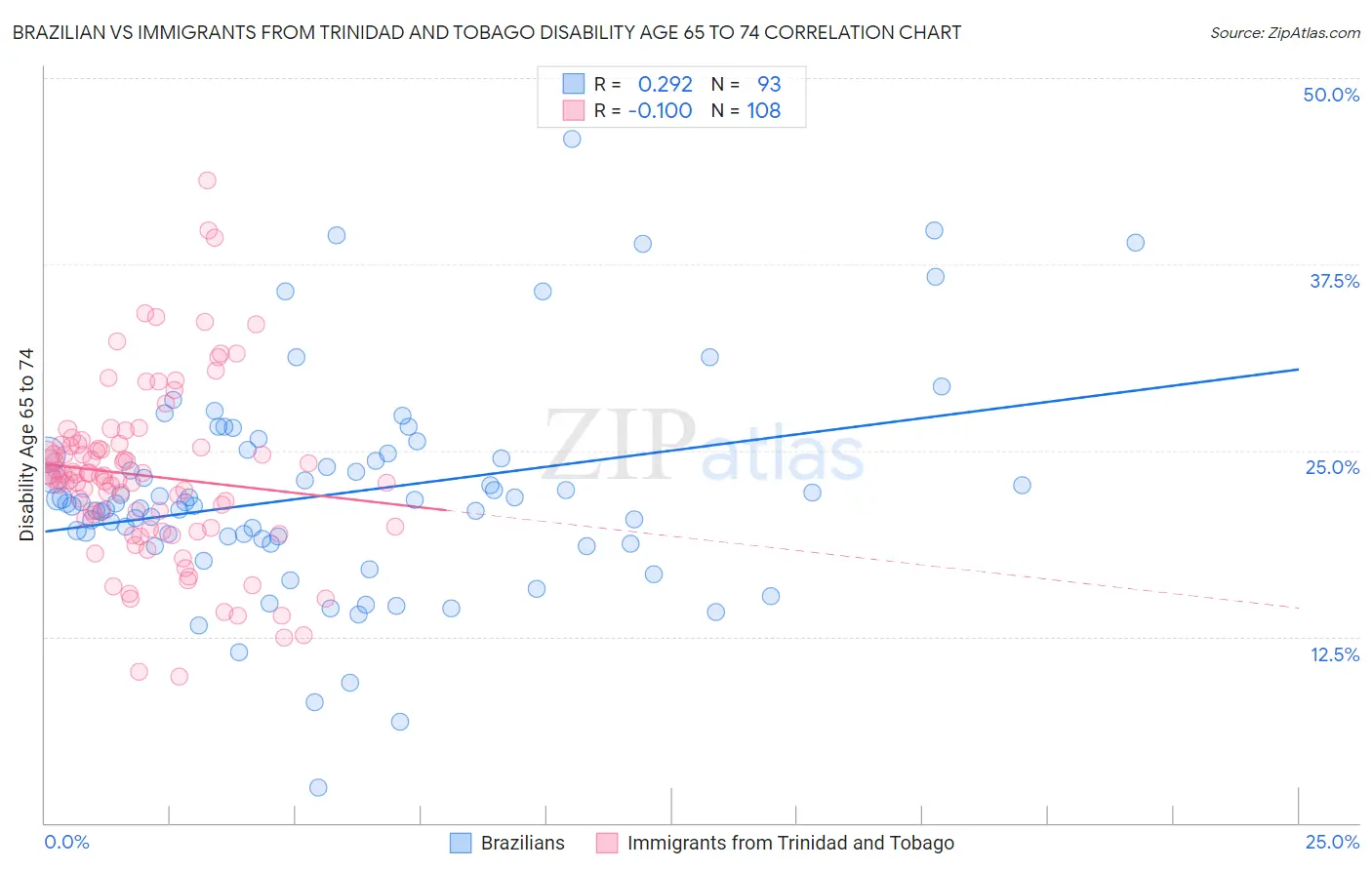 Brazilian vs Immigrants from Trinidad and Tobago Disability Age 65 to 74