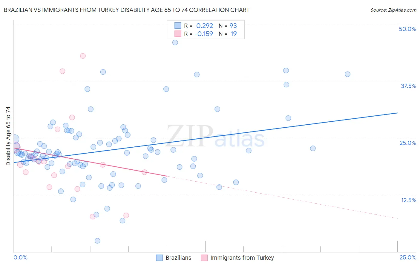 Brazilian vs Immigrants from Turkey Disability Age 65 to 74