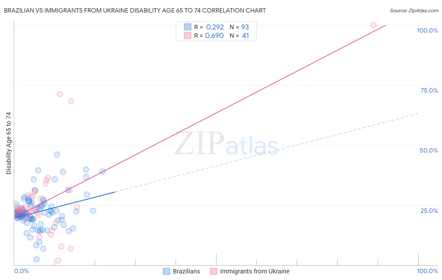 Brazilian vs Immigrants from Ukraine Disability Age 65 to 74