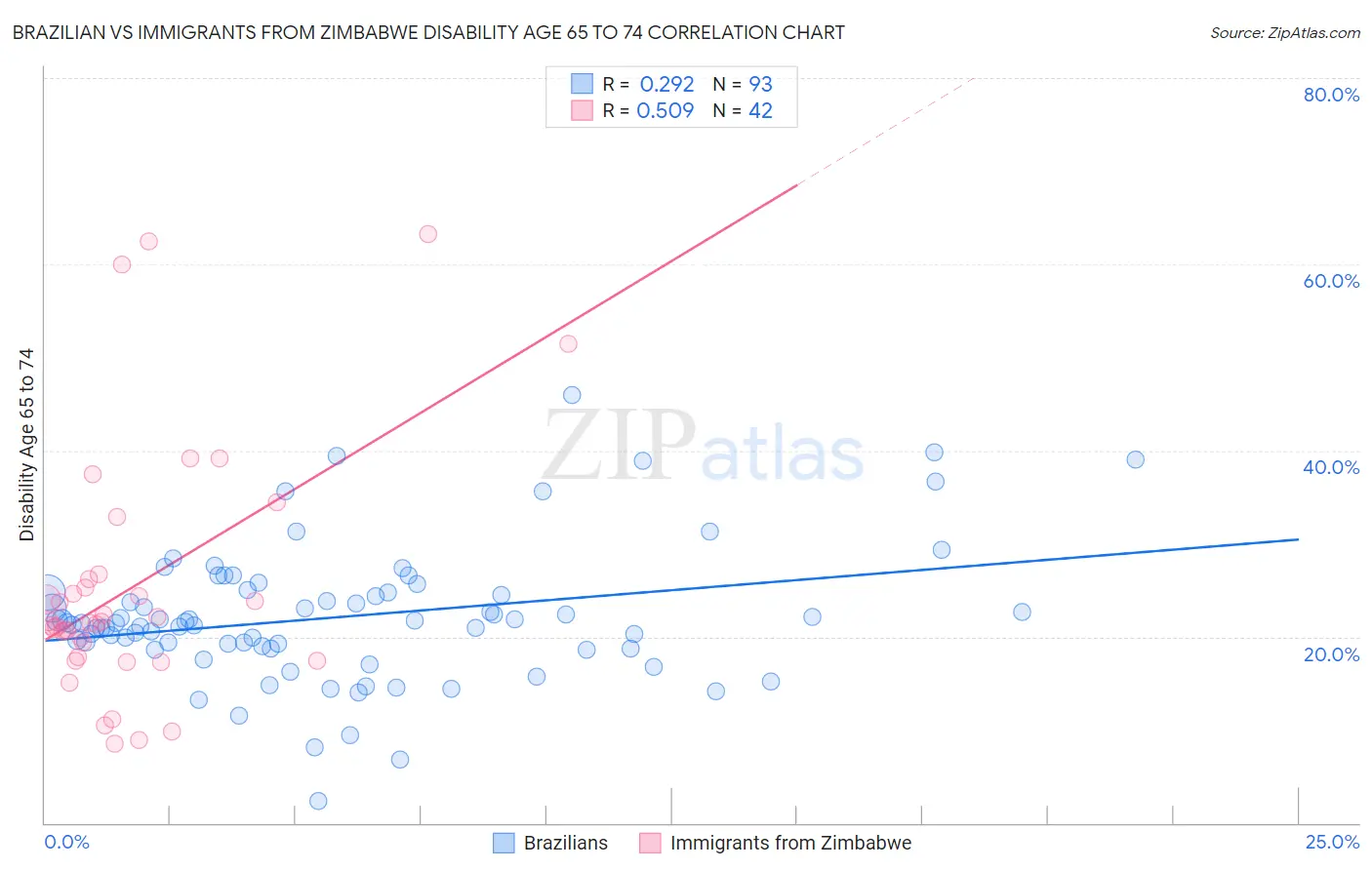 Brazilian vs Immigrants from Zimbabwe Disability Age 65 to 74