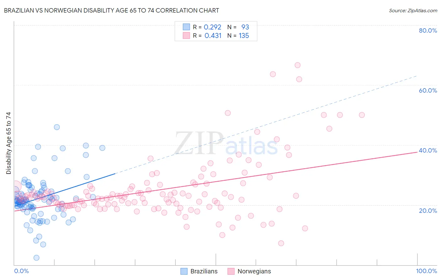 Brazilian vs Norwegian Disability Age 65 to 74