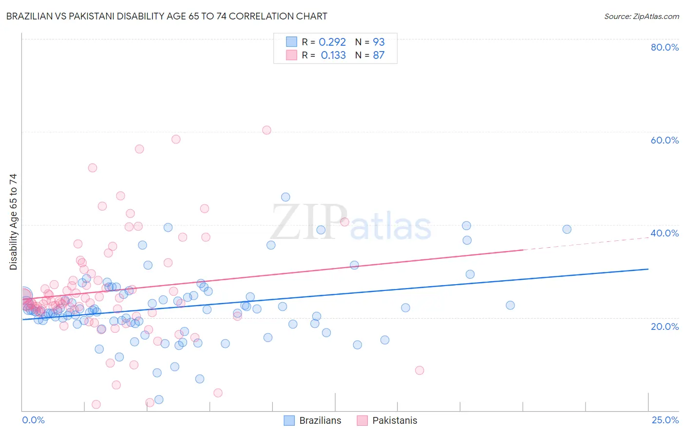 Brazilian vs Pakistani Disability Age 65 to 74