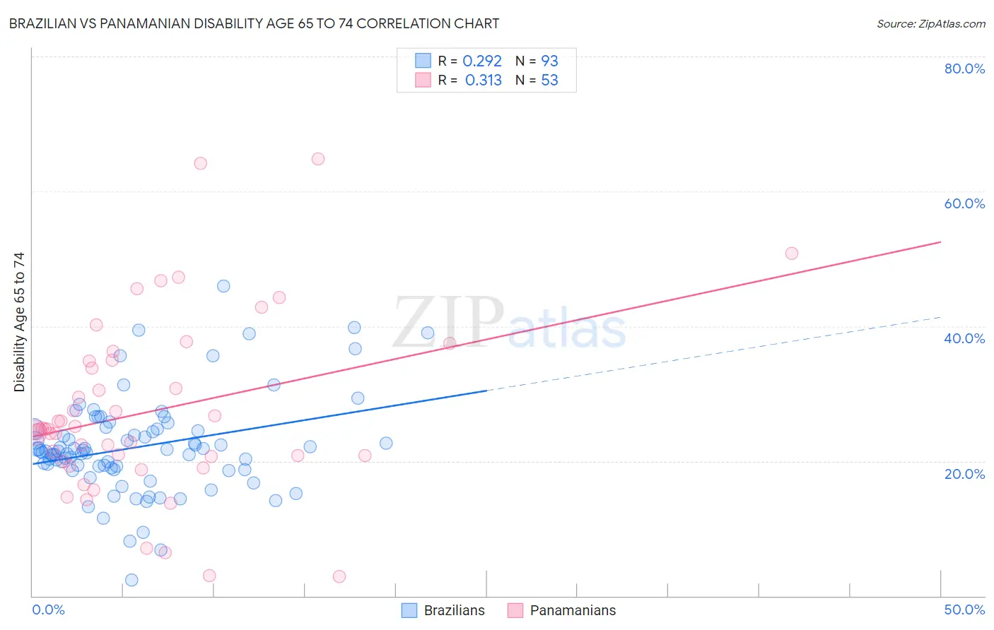 Brazilian vs Panamanian Disability Age 65 to 74