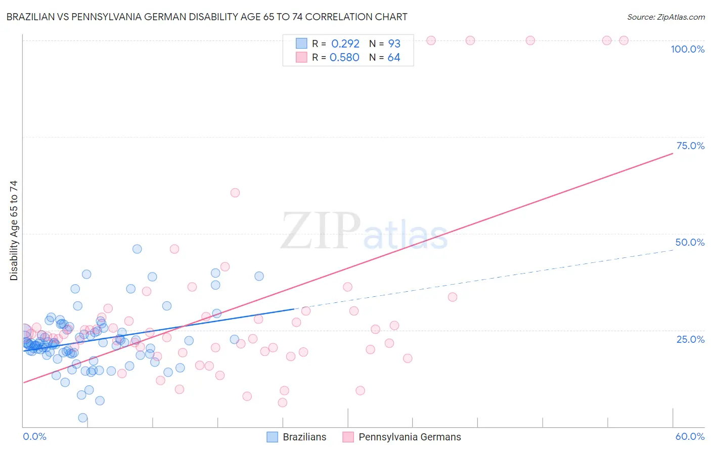 Brazilian vs Pennsylvania German Disability Age 65 to 74