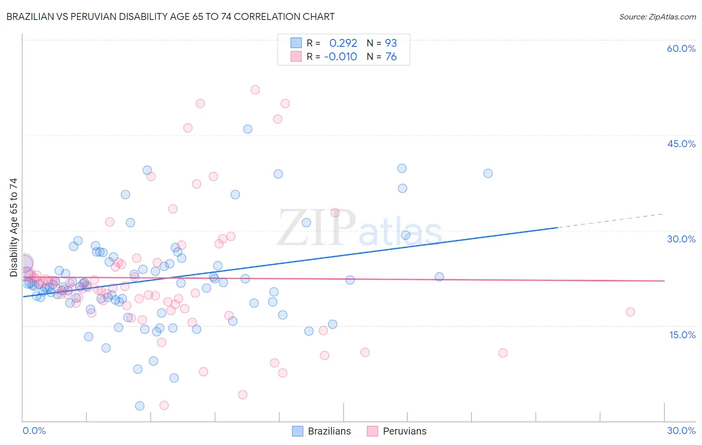 Brazilian vs Peruvian Disability Age 65 to 74