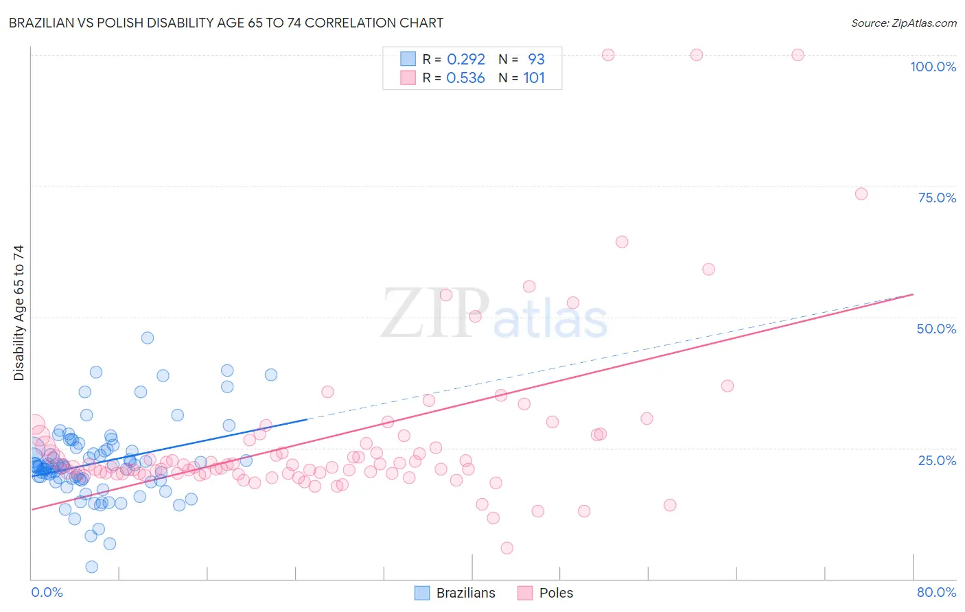 Brazilian vs Polish Disability Age 65 to 74