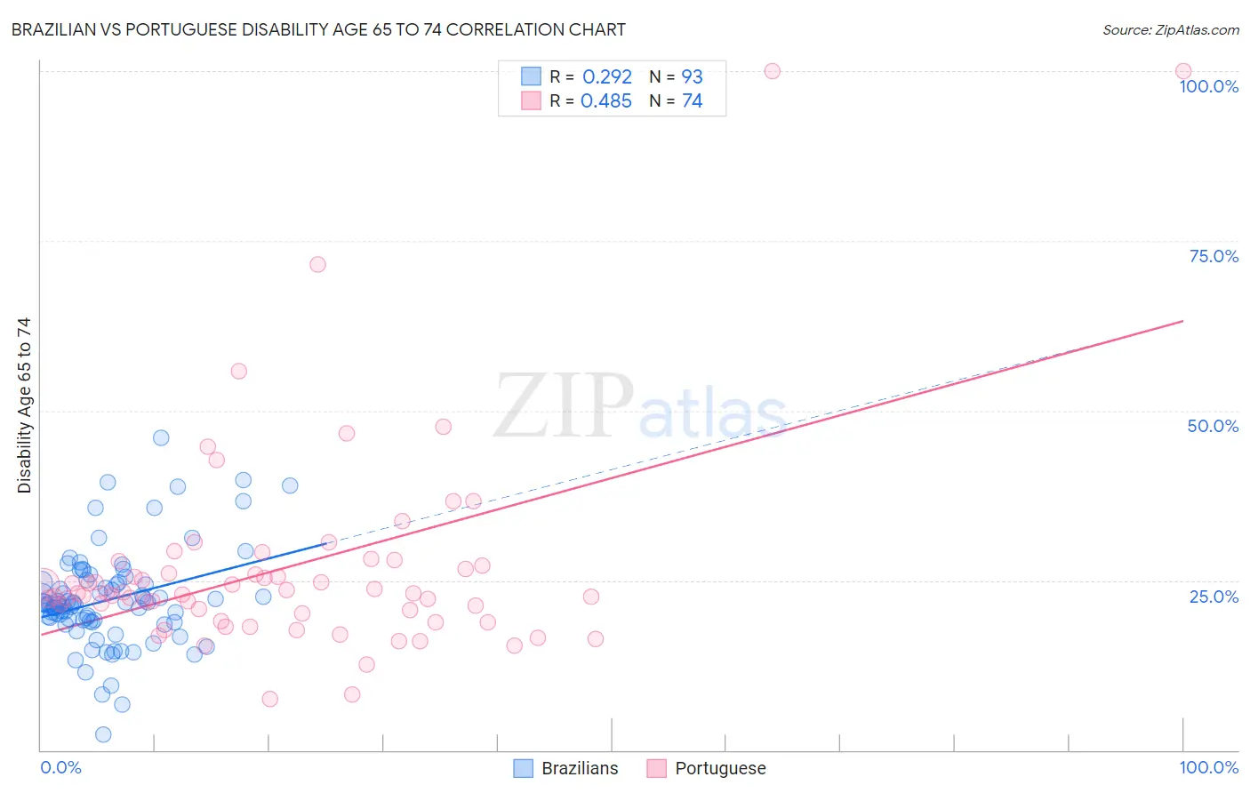 Brazilian vs Portuguese Disability Age 65 to 74