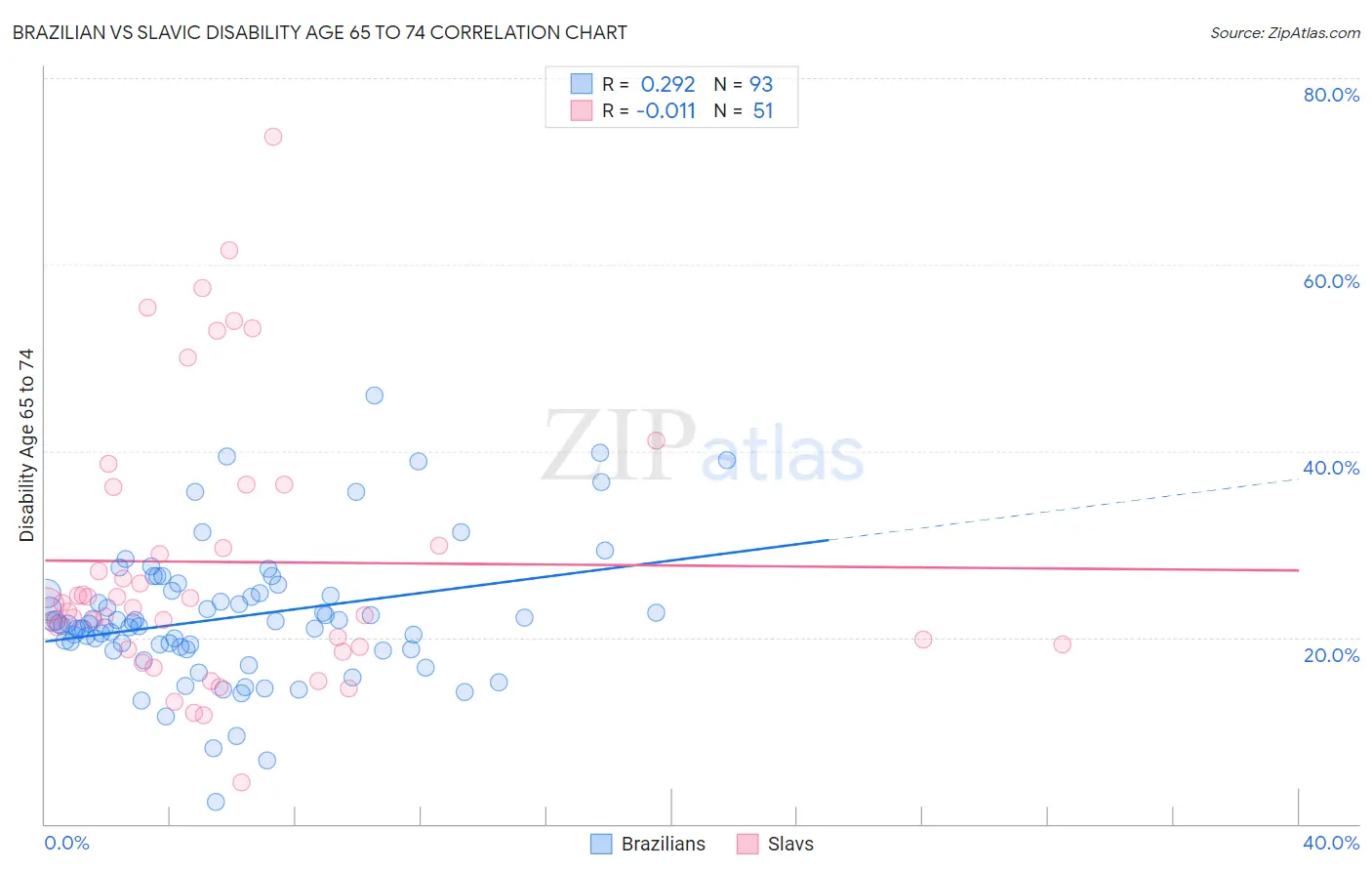 Brazilian vs Slavic Disability Age 65 to 74