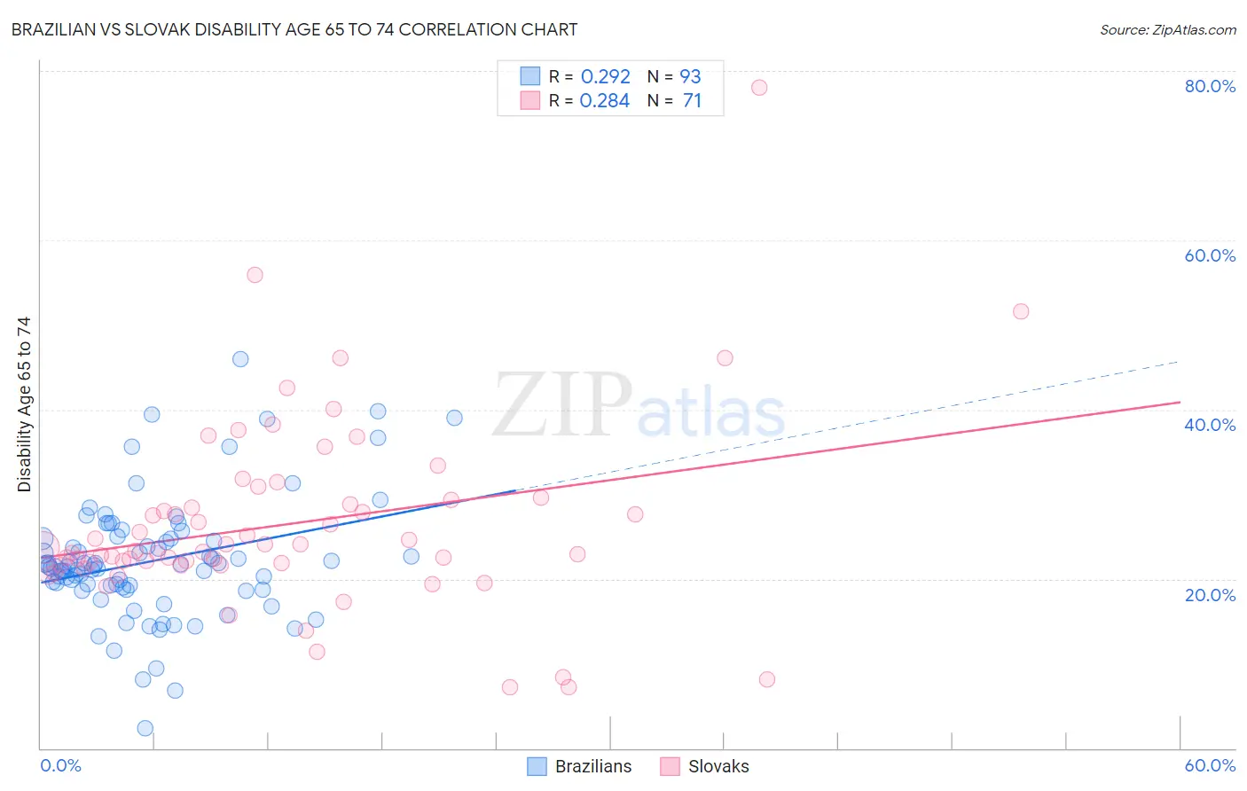 Brazilian vs Slovak Disability Age 65 to 74