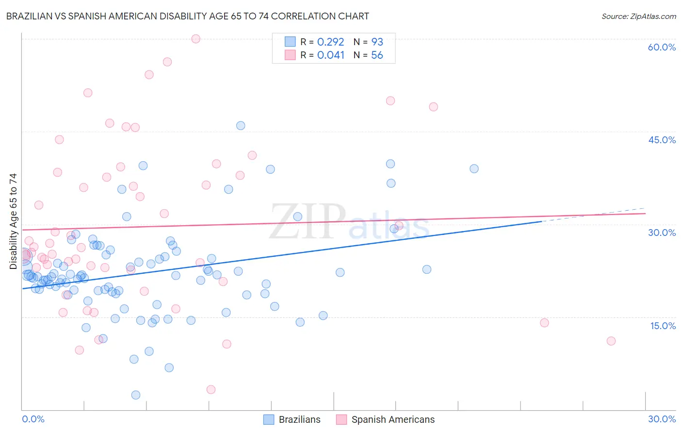 Brazilian vs Spanish American Disability Age 65 to 74