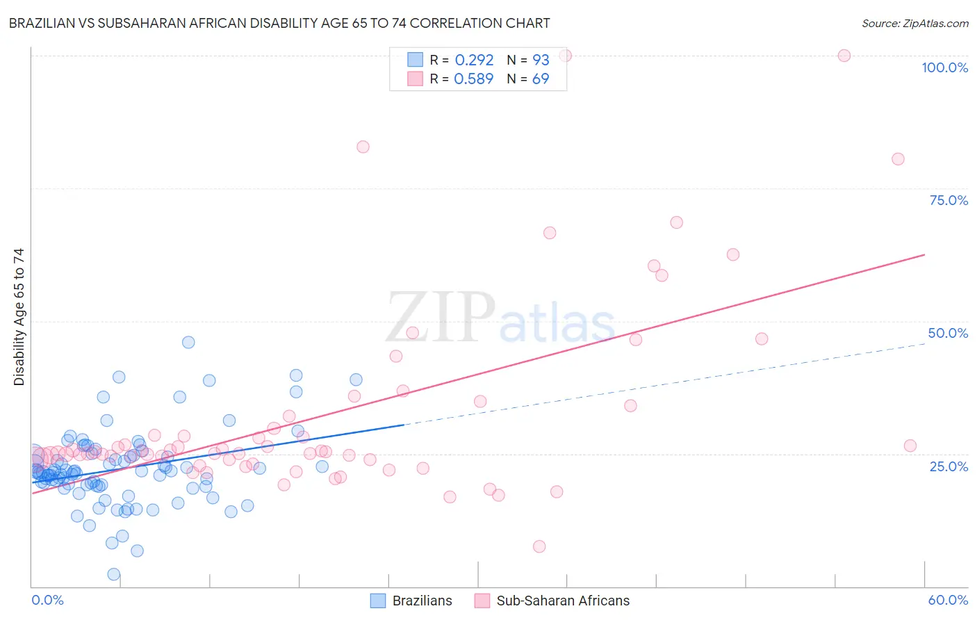 Brazilian vs Subsaharan African Disability Age 65 to 74