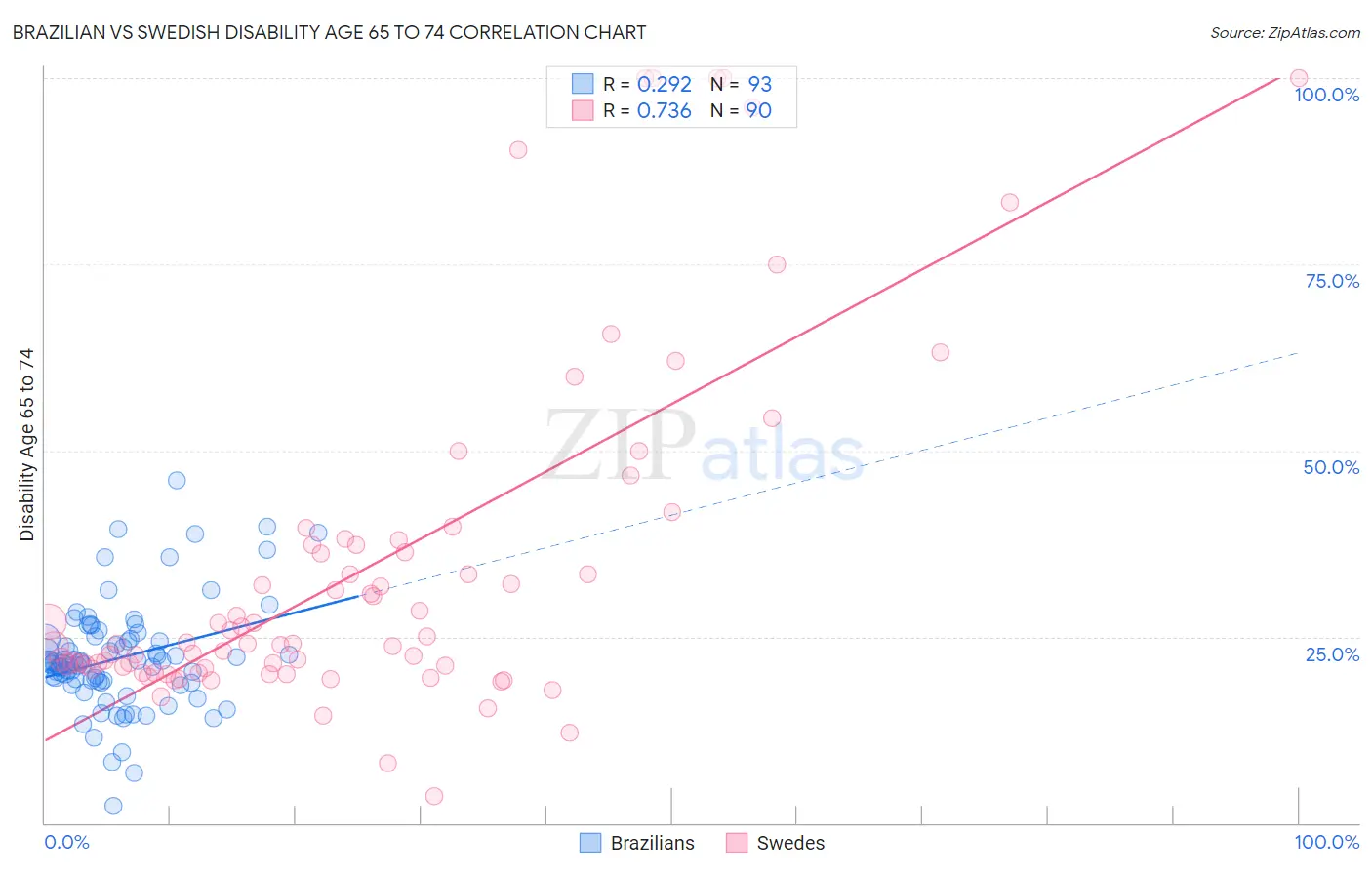 Brazilian vs Swedish Disability Age 65 to 74