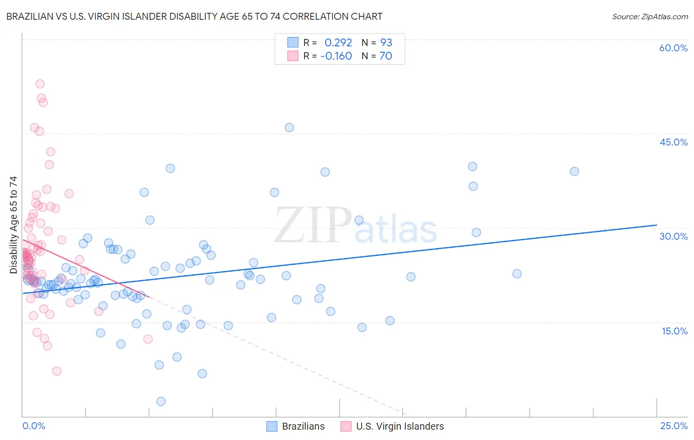 Brazilian vs U.S. Virgin Islander Disability Age 65 to 74