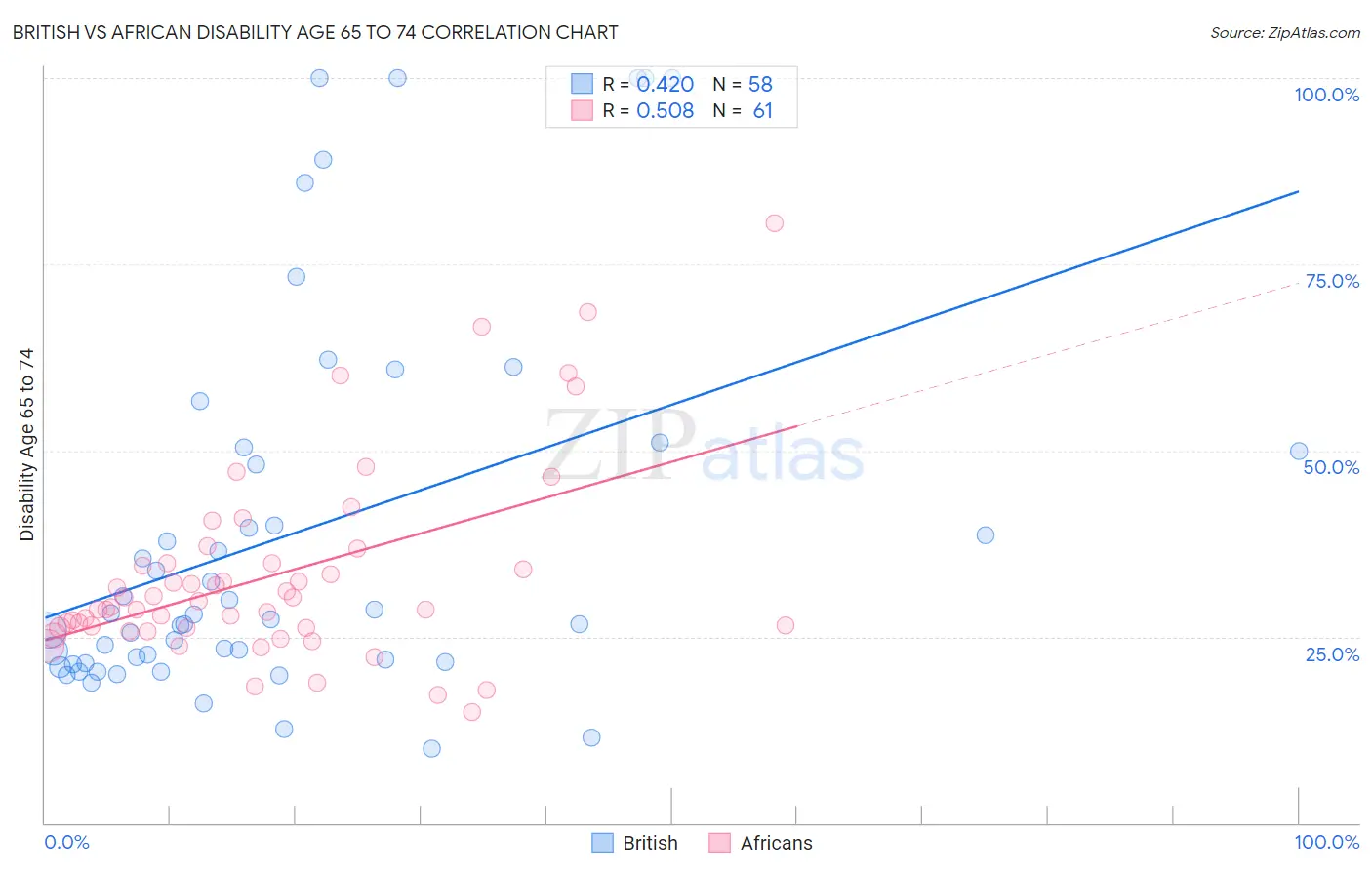 British vs African Disability Age 65 to 74