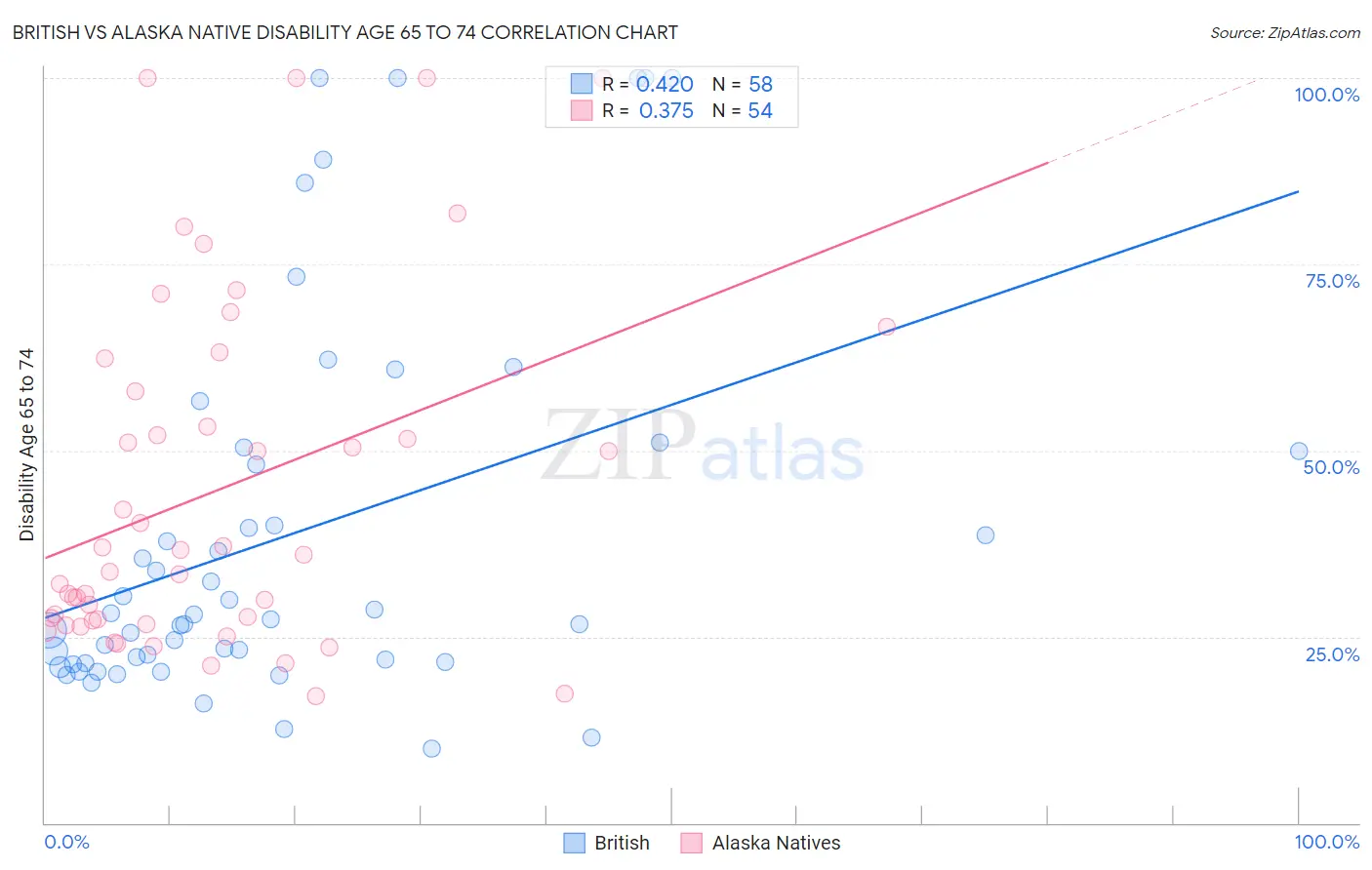 British vs Alaska Native Disability Age 65 to 74