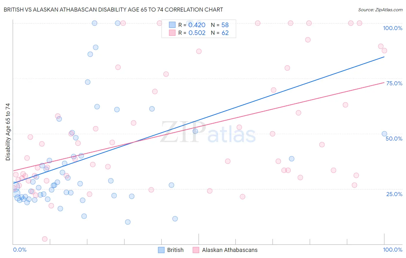 British vs Alaskan Athabascan Disability Age 65 to 74