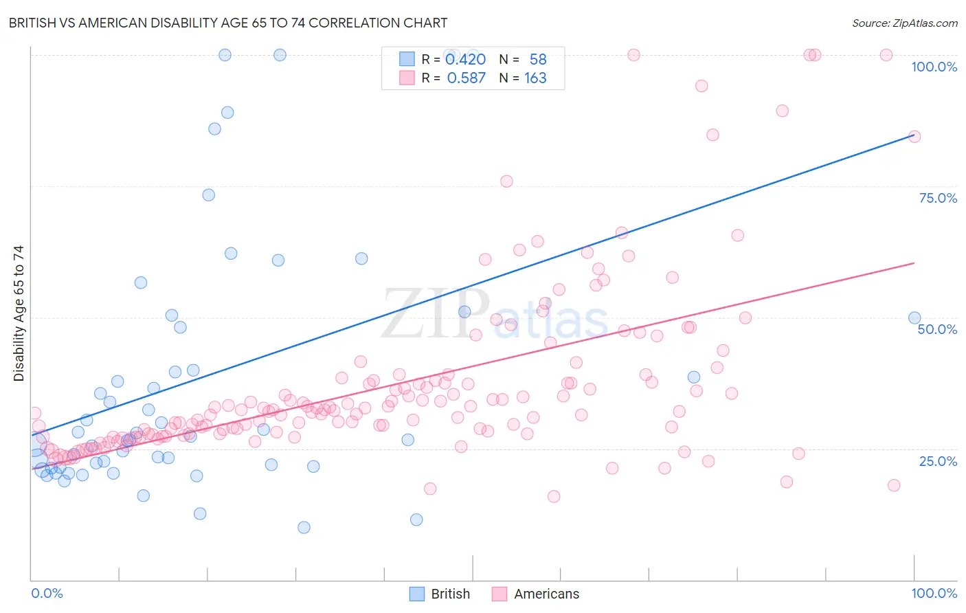 British vs American Disability Age 65 to 74