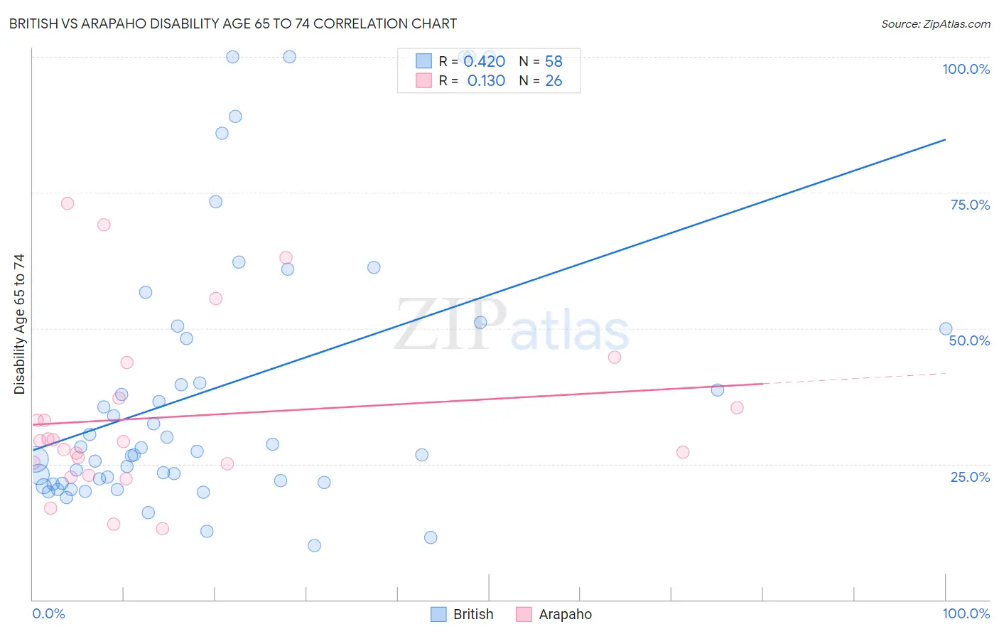 British vs Arapaho Disability Age 65 to 74