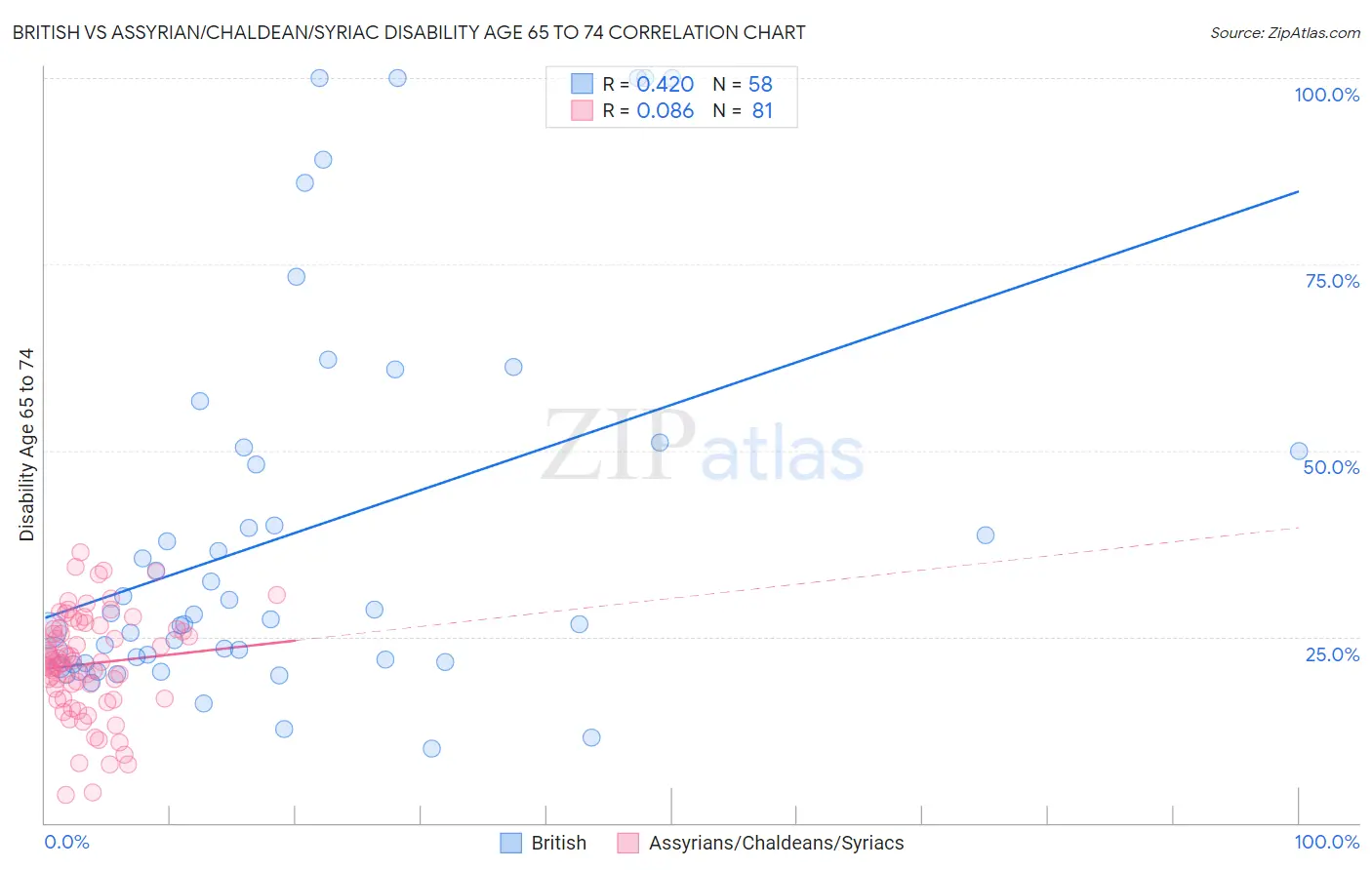 British vs Assyrian/Chaldean/Syriac Disability Age 65 to 74