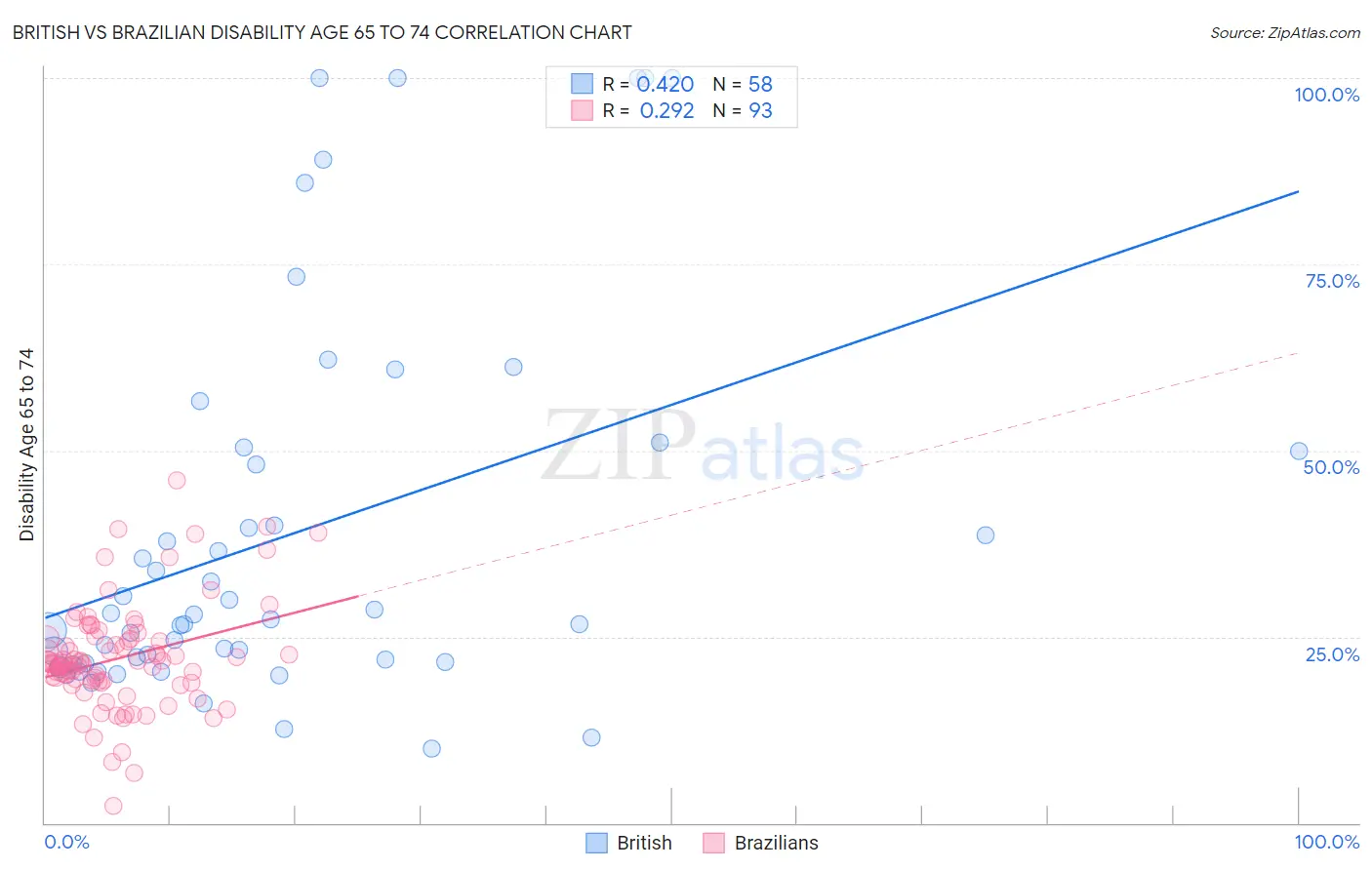 British vs Brazilian Disability Age 65 to 74