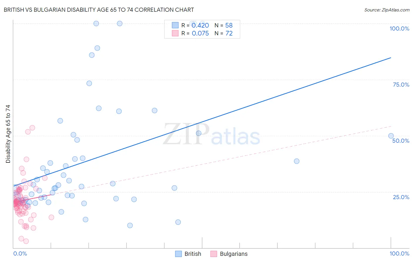 British vs Bulgarian Disability Age 65 to 74