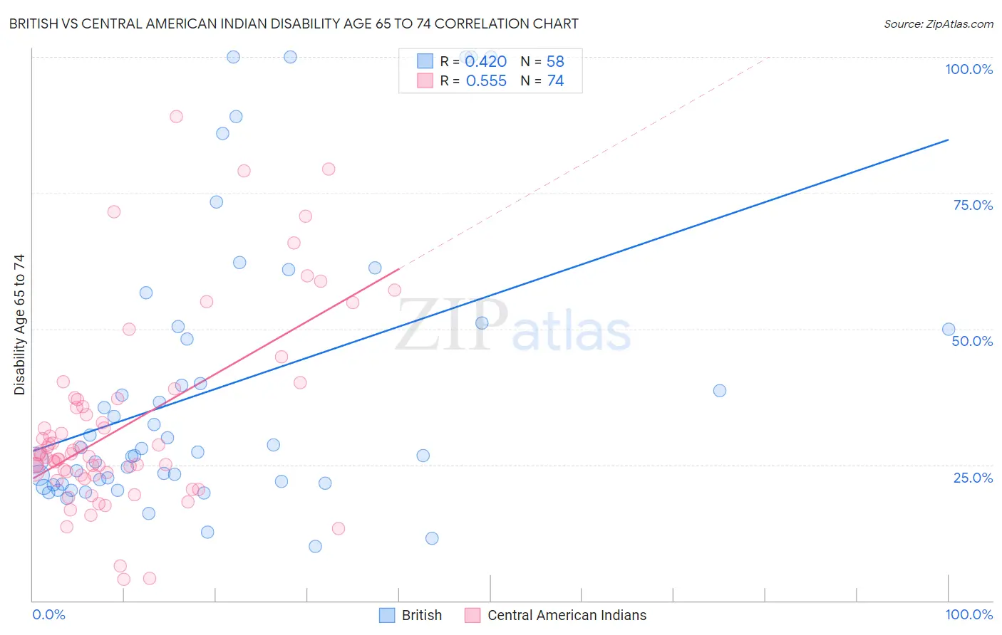 British vs Central American Indian Disability Age 65 to 74