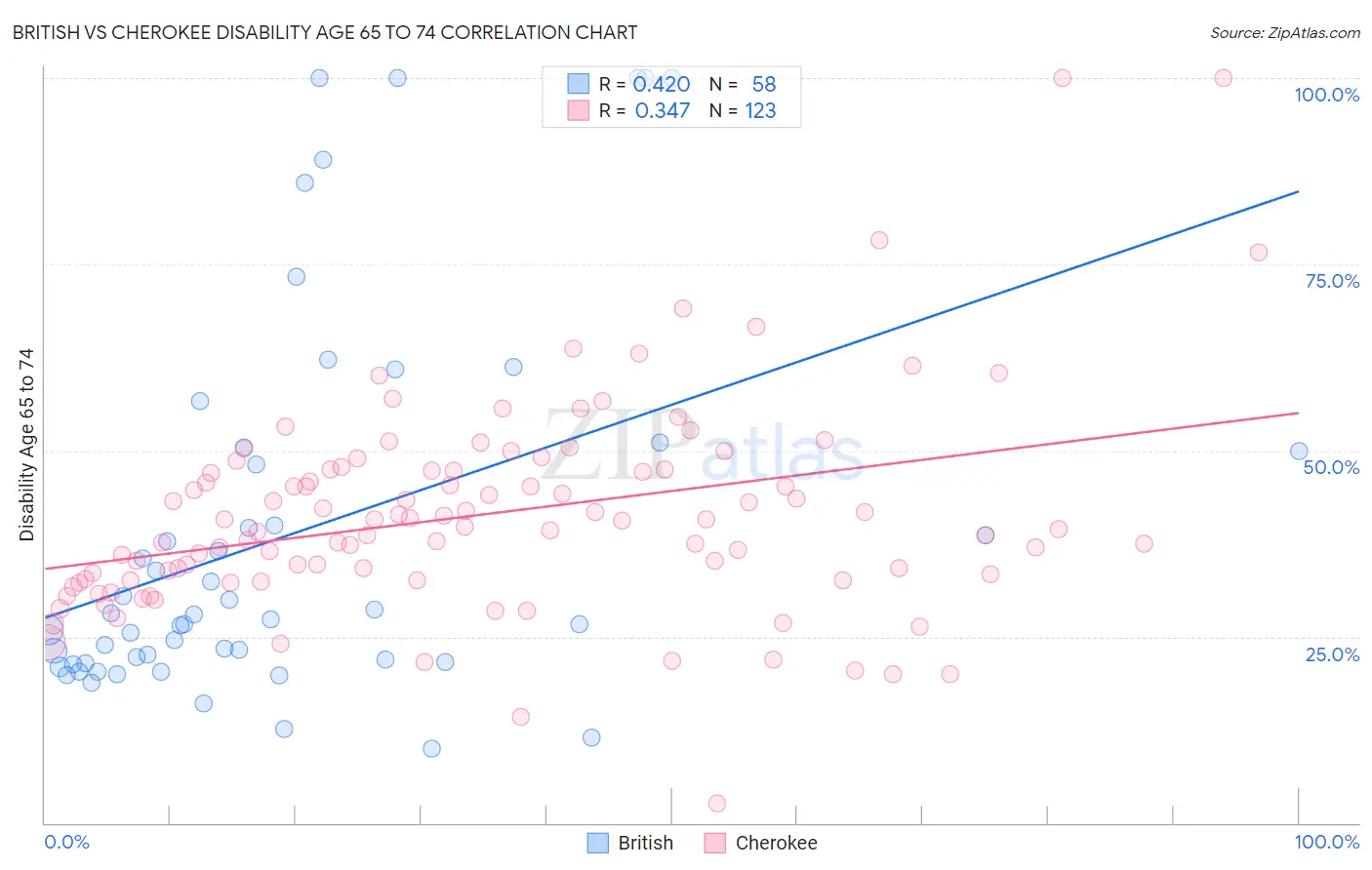 British vs Cherokee Disability Age 65 to 74