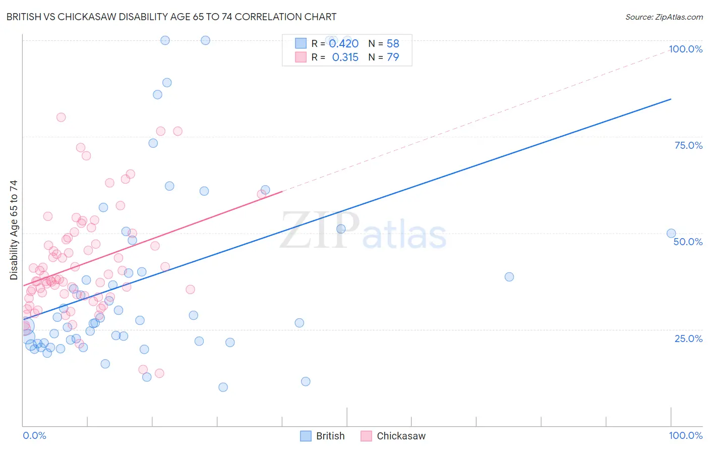 British vs Chickasaw Disability Age 65 to 74