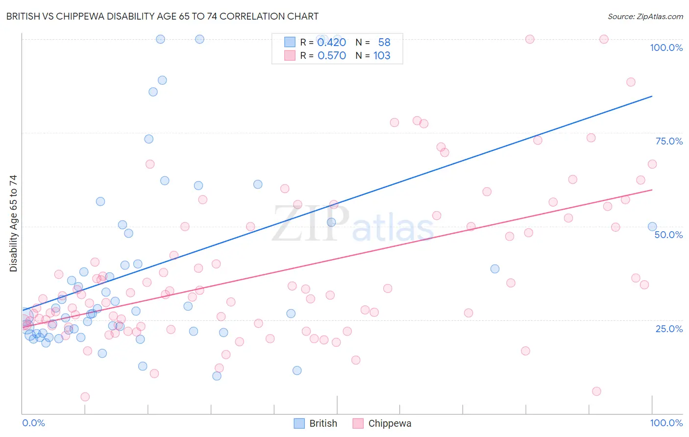 British vs Chippewa Disability Age 65 to 74