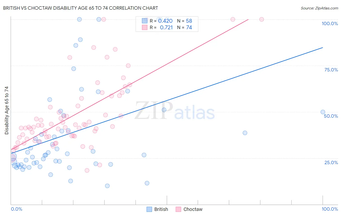 British vs Choctaw Disability Age 65 to 74